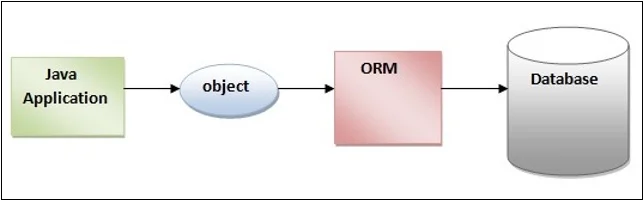 ORM Hibernate Diagram ORM Hibernate Diagram