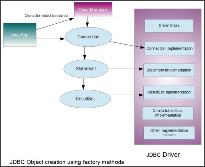 JDBC Object Creation using factory methods JDBC Object Creation using factory methods