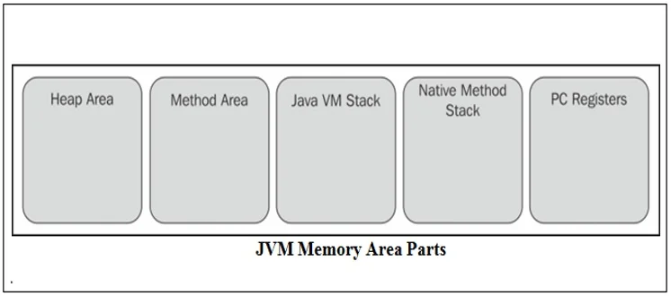 JBK Tutorials | JVM Memory Management in Java
