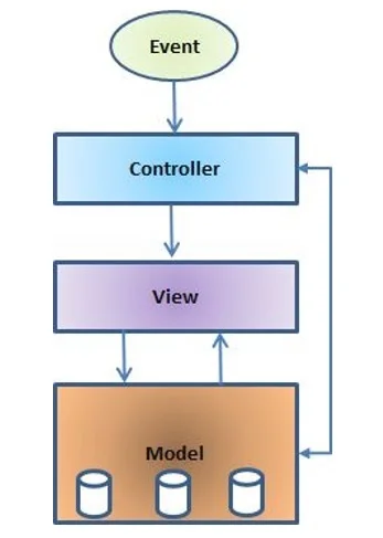 MVC Framework Diagram MVC Framework Diagram