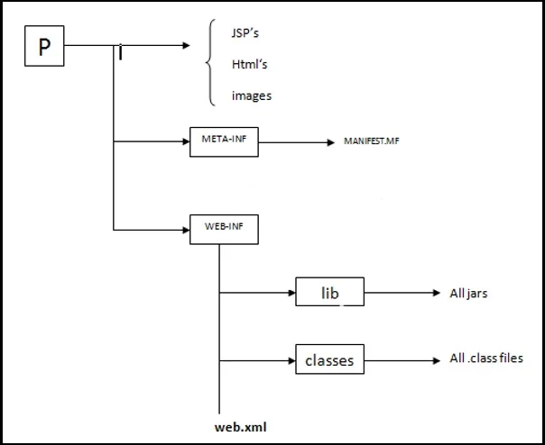 Folder Structure for Deployment of Project in Java Folder Structure for Deployment of Project in Java