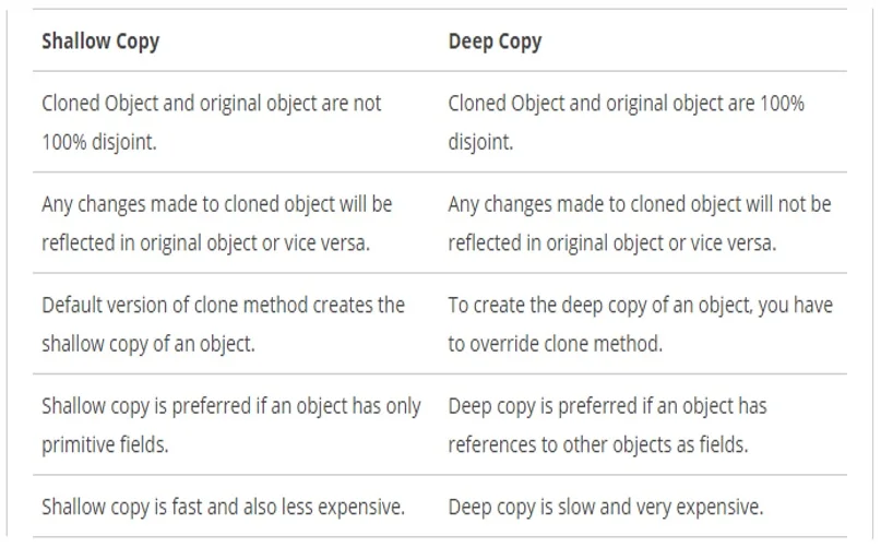 Difference between Shallow copy and Deep copy Difference between Shallow copy and Deep copy