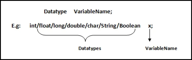 Syntax of Variable Declaration in Java Syntax of Variable Declaration in Java