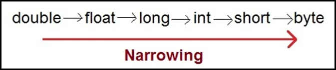 Narrowing Casting done implicitly Narrowing Casting done implicitly in Java